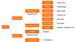 10 Jenis Frasa dalam Bahasa Inggris yang Perlu Anda Kuasai