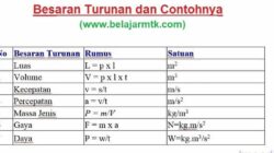 10 Jenis Besaran Turunan dalam Fisika yang Perlu Anda Pahami