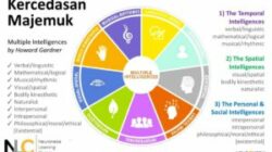 10 Jenis Kecerdasan Majemuk: Temukan Kekuatan Belajar Anda