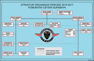 Revolusi Struktur Organisasi Komunitas Motor